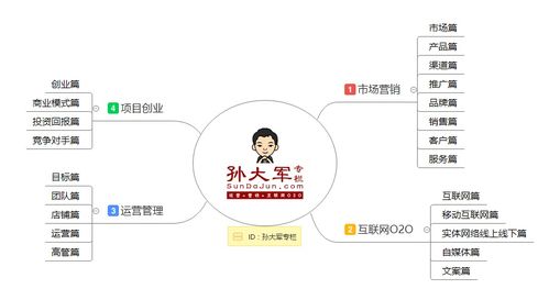 孫大軍專欄全系干貨導(dǎo)航 市場(chǎng)營(yíng)銷、O2O運(yùn)營(yíng)、創(chuàng)業(yè)實(shí)戰(zhàn)與互聯(lián)網(wǎng)銷售深度解析